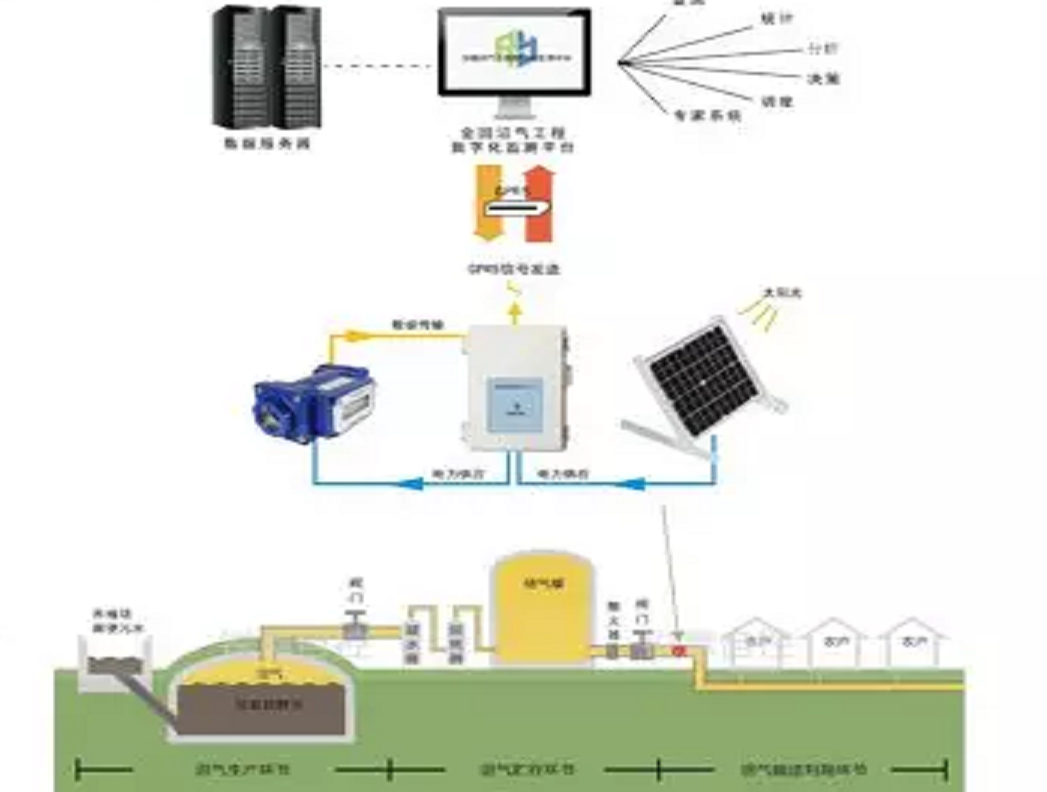 大中型簡(jiǎn)易沼氣工程監(jiān)測(cè)方案Gasboard-9220